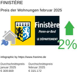 durchschnittlicher Immobilienpreis in der Region Finistère Februar 2025