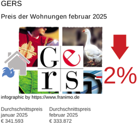 durchschnittlicher Immobilienpreis in der Region Gers Februar 2025