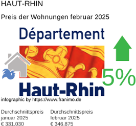 durchschnittlicher Immobilienpreis in der Region Haut-Rhin Februar 2025