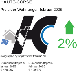 durchschnittlicher Immobilienpreis in der Region Haute-Corse Februar 2025