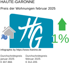 durchschnittlicher Immobilienpreis in der Region Haute-Garonne Februar 2025