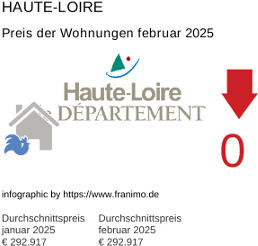 durchschnittlicher Immobilienpreis in der Region Haute-Loire Februar 2025
