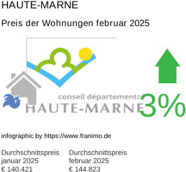 durchschnittlicher Immobilienpreis in der Region Haute-Marne Februar 2025