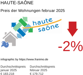 durchschnittlicher Immobilienpreis in der Region Haute-Saône Februar 2025
