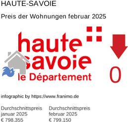 durchschnittlicher Immobilienpreis in der Region Haute-Savoie Februar 2025
