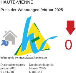 durchschnittlicher Immobilienpreis in der Region Haute-Vienne Februar 2025