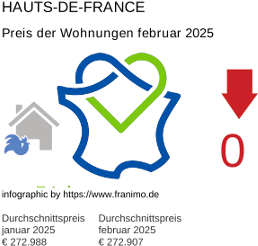 durchschnittlicher Immobilienpreis in der Region Hauts-de-France Februar 2025