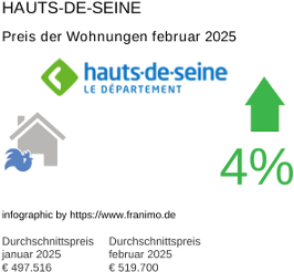durchschnittlicher Immobilienpreis in der Region Hauts-de-Seine Februar 2025