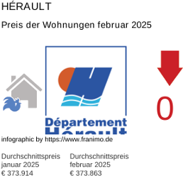 durchschnittlicher Immobilienpreis in der Region Hérault Februar 2025