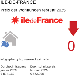 durchschnittlicher Immobilienpreis in der Region Ile-de-France Februar 2025