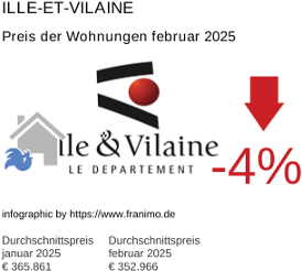 durchschnittlicher Immobilienpreis in der Region Ille-et-Vilaine Februar 2025