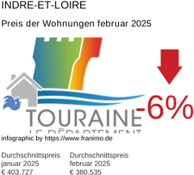 durchschnittlicher Immobilienpreis in der Region Indre-et-Loire Februar 2025