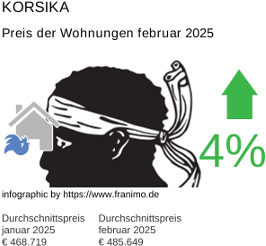 durchschnittlicher Immobilienpreis in der Region Korsika Februar 2025
