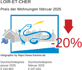 durchschnittlicher Immobilienpreis in der Region Loir-et-Cher Februar 2025