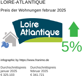 durchschnittlicher Immobilienpreis in der Region Loire-Atlantique Februar 2025