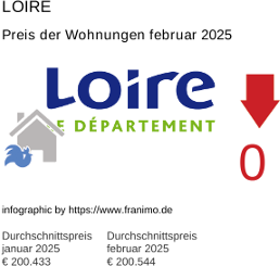 durchschnittlicher Immobilienpreis in der Region Loire Februar 2025