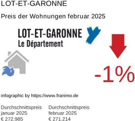durchschnittlicher Immobilienpreis in der Region Lot-et-Garonne Februar 2025