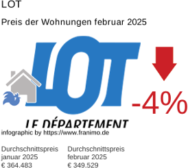 durchschnittlicher Immobilienpreis in der Region Lot Februar 2025