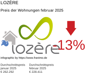 durchschnittlicher Immobilienpreis in der Region Lozère Februar 2025