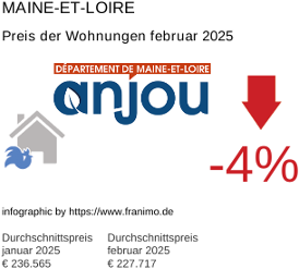 durchschnittlicher Immobilienpreis in der Region Maine-et-Loire Februar 2025