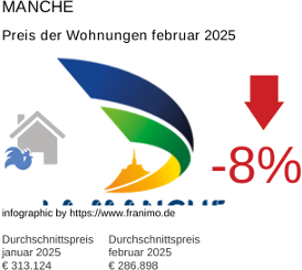 durchschnittlicher Immobilienpreis in der Region Manche Februar 2025