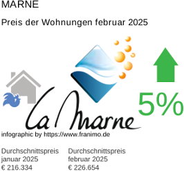 durchschnittlicher Immobilienpreis in der Region Marne Februar 2025