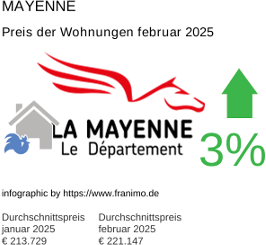 durchschnittlicher Immobilienpreis in der Region Mayenne Februar 2025