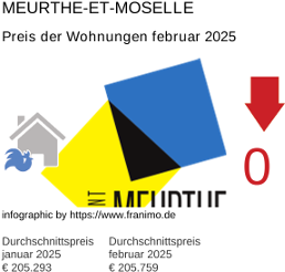 durchschnittlicher Immobilienpreis in der Region Meurthe-et-Moselle Februar 2025