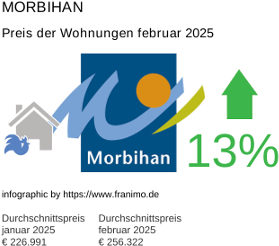 durchschnittlicher Immobilienpreis in der Region Morbihan Februar 2025