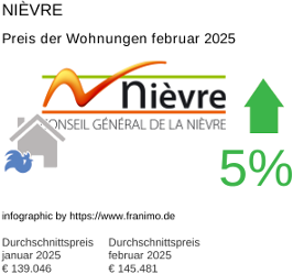 durchschnittlicher Immobilienpreis in der Region Nièvre Februar 2025