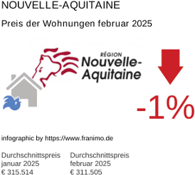 durchschnittlicher Immobilienpreis in der Region Nouvelle-Aquitaine Februar 2025
