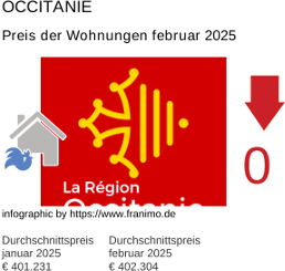 durchschnittlicher Immobilienpreis in der Region Occitanie Februar 2025