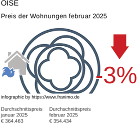 durchschnittlicher Immobilienpreis in der Region Oise Februar 2025