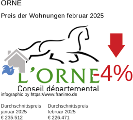 durchschnittlicher Immobilienpreis in der Region Orne Februar 2025