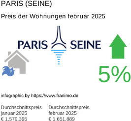 durchschnittlicher Immobilienpreis in der Region Paris (Seine) Februar 2025