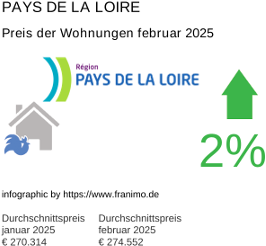 durchschnittlicher Immobilienpreis in der Region Pays de la Loire Februar 2025
