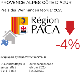 durchschnittlicher Immobilienpreis in der Region Provence-Alpes-Côte d'Azur Februar 2025