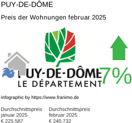 durchschnittlicher Immobilienpreis in der Region Puy-de-Dôme Februar 2025
