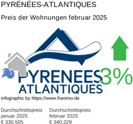durchschnittlicher Immobilienpreis in der Region Pyrénées-Atlantiques Februar 2025