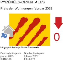 durchschnittlicher Immobilienpreis in der Region Pyrénées-Orientales Februar 2025