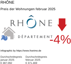 durchschnittlicher Immobilienpreis in der Region Rhône Februar 2025