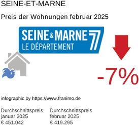 durchschnittlicher Immobilienpreis in der Region Seine-et-Marne Februar 2025