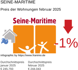 durchschnittlicher Immobilienpreis in der Region Seine-Maritime Februar 2025