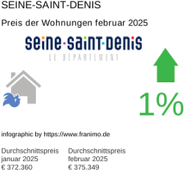 durchschnittlicher Immobilienpreis in der Region Seine-Saint-Denis Februar 2025