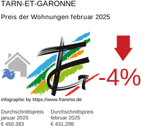durchschnittlicher Immobilienpreis in der Region Tarn-et-Garonne Februar 2025