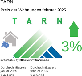 durchschnittlicher Immobilienpreis in der Region Tarn Februar 2025