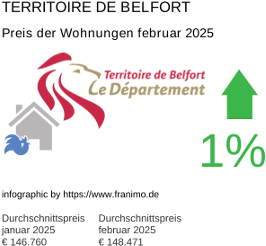 durchschnittlicher Immobilienpreis in der Region Territoire de Belfort Februar 2025