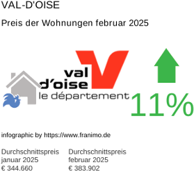 durchschnittlicher Immobilienpreis in der Region Val-d'Oise Februar 2025
