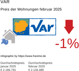 durchschnittlicher Immobilienpreis in der Region Var Februar 2025