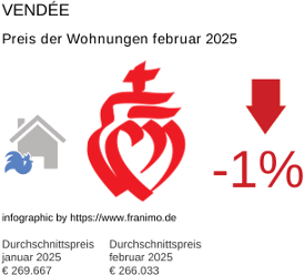 durchschnittlicher Immobilienpreis in der Region Vendée Februar 2025